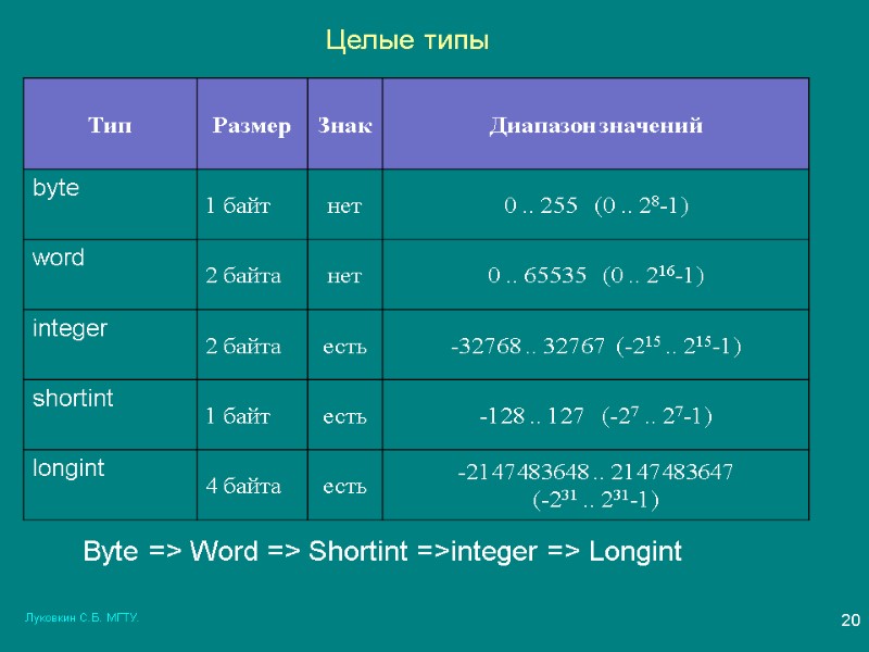 Луковкин С.Б. МГТУ. 20 Целые типы Byte => Word => Shortint =>integer => Longint